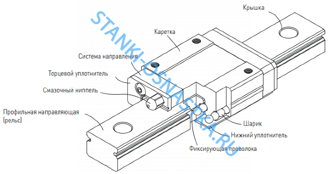 Направляющая качения линейная СМ25ТА Направляющая качения линейная СМ25ТА